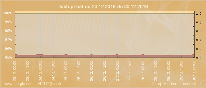 Graf dostupnosti