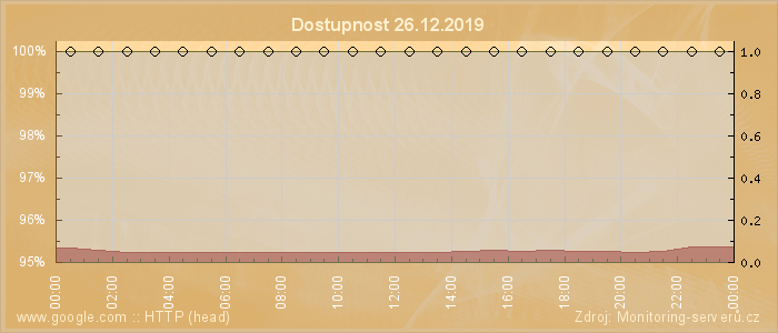 Graf dostupnosti