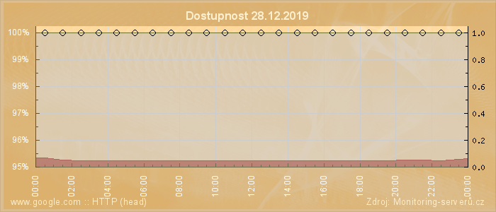 Graf dostupnosti