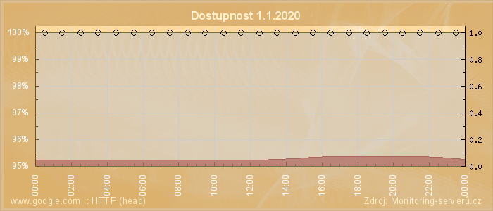 Graf dostupnosti