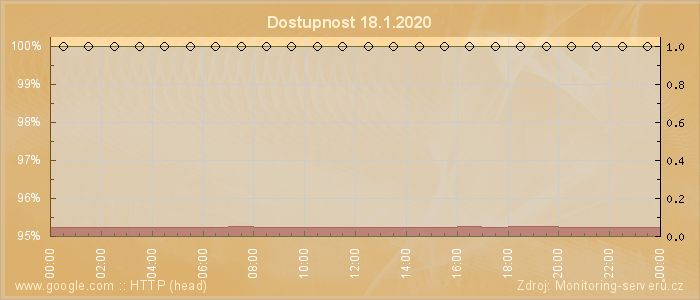 Graf dostupnosti