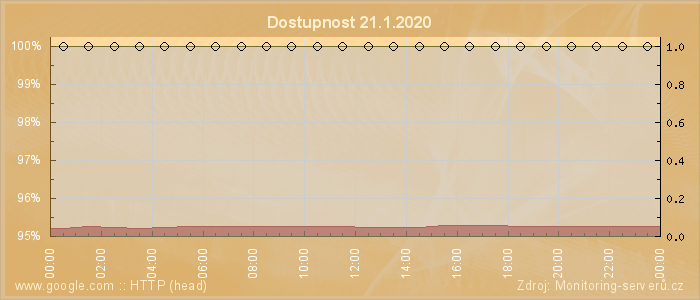 Graf dostupnosti