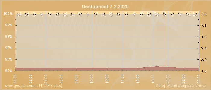 Graf dostupnosti