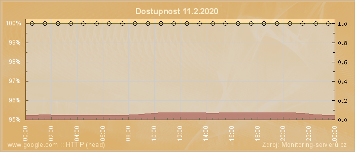 Graf dostupnosti