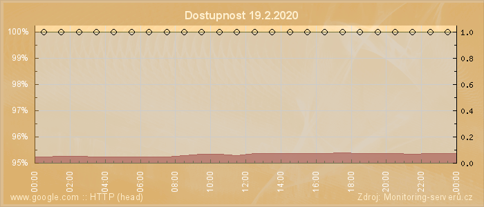 Graf dostupnosti