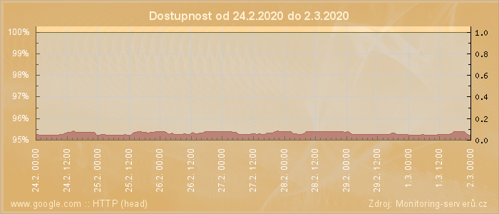 Graf dostupnosti