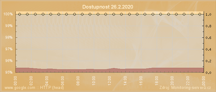 Graf dostupnosti