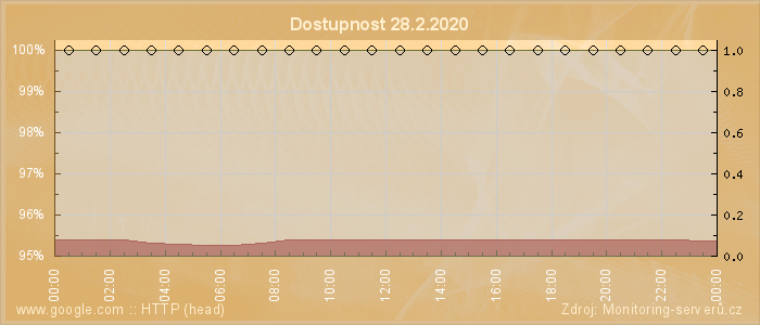 Graf dostupnosti