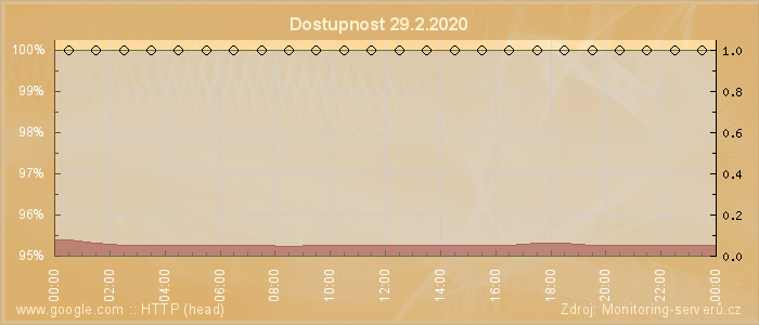 Graf dostupnosti