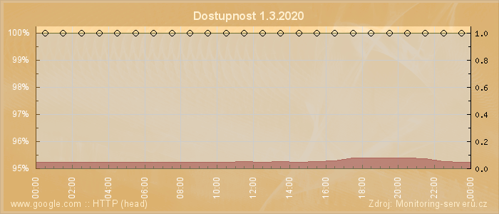 Graf dostupnosti