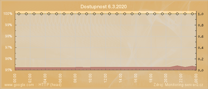 Graf dostupnosti