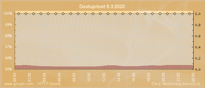 Graf dostupnosti