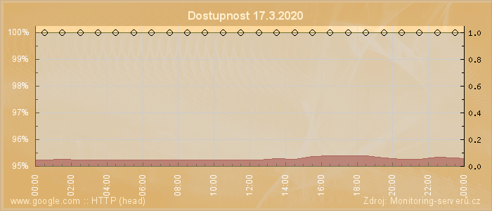 Graf dostupnosti