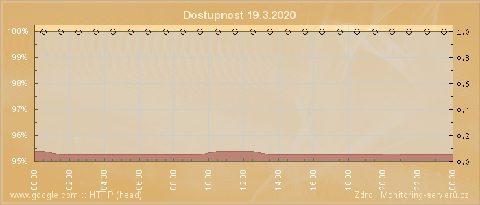 Graf dostupnosti