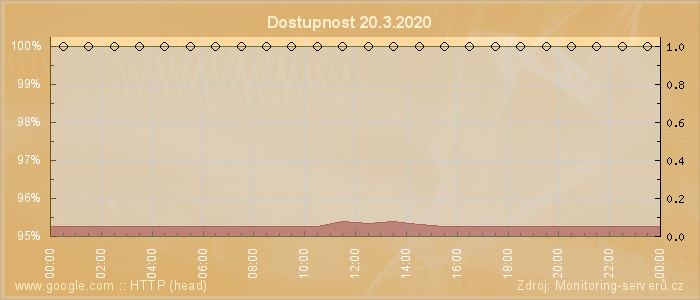 Graf dostupnosti