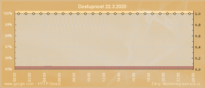 Graf dostupnosti