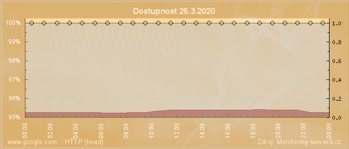 Graf dostupnosti