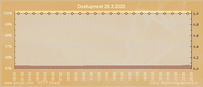 Graf dostupnosti