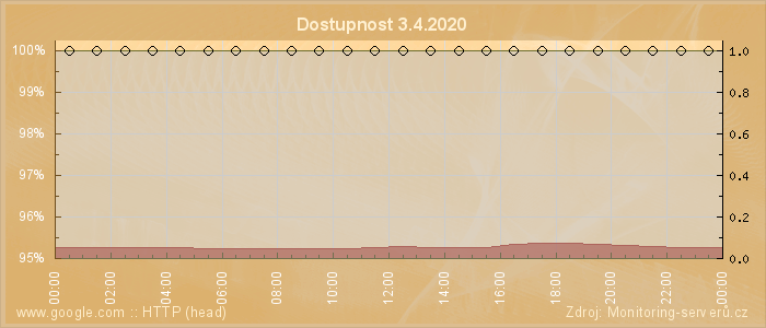 Graf dostupnosti