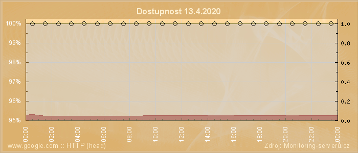 Graf dostupnosti