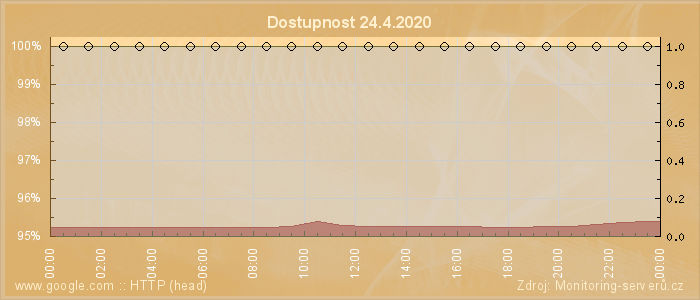 Graf dostupnosti