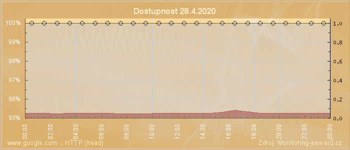 Graf dostupnosti