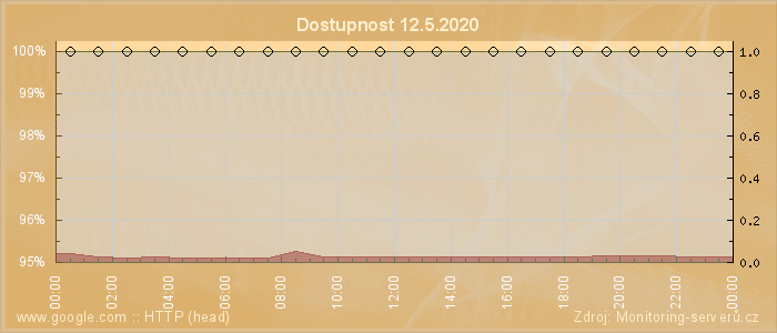 Graf dostupnosti