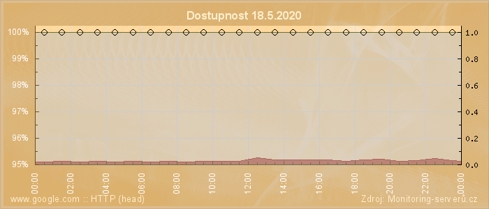 Graf dostupnosti