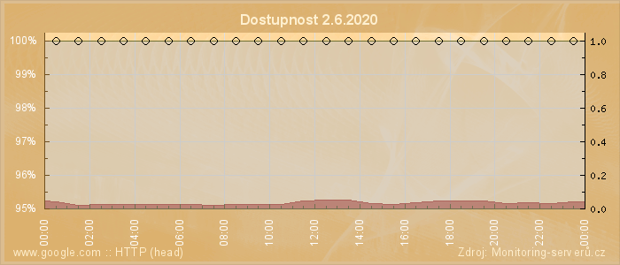 Graf dostupnosti