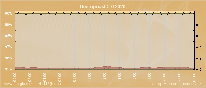 Graf dostupnosti