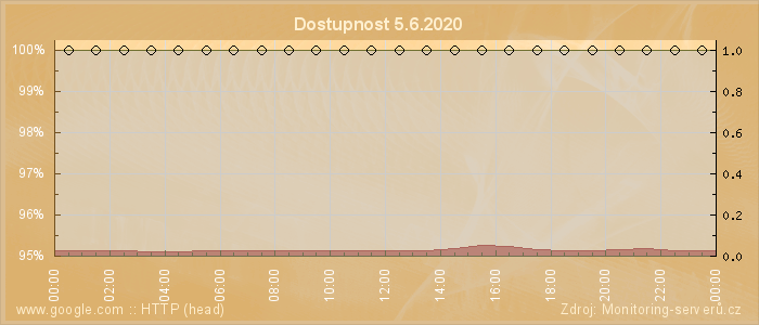 Graf dostupnosti