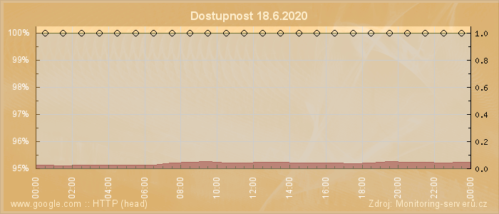 Graf dostupnosti