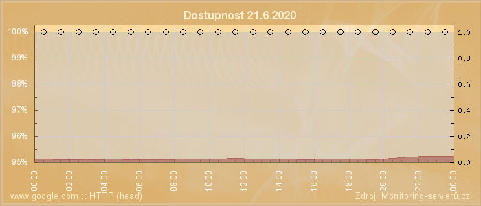 Graf dostupnosti