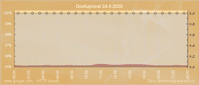 Graf dostupnosti