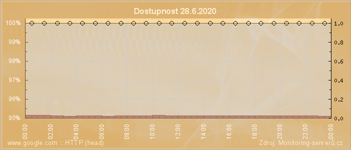 Graf dostupnosti