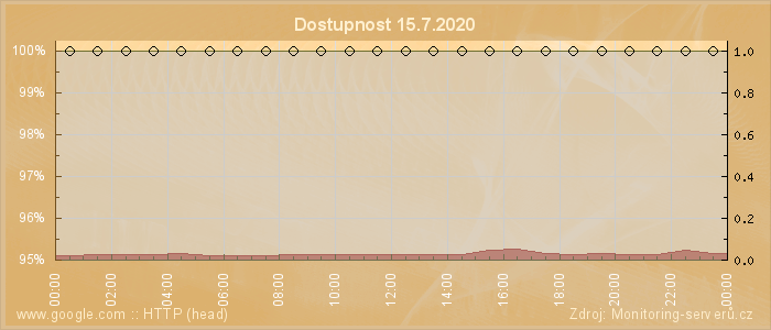 Graf dostupnosti