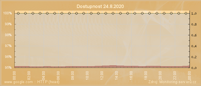 Graf dostupnosti