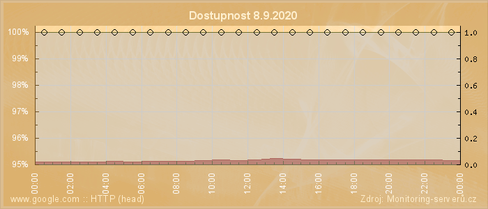 Graf dostupnosti