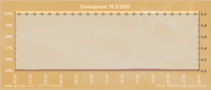 Graf dostupnosti