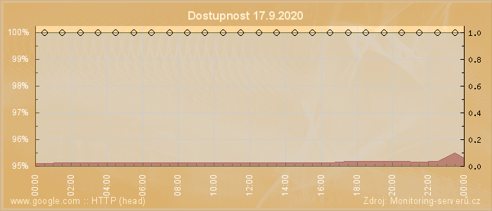 Graf dostupnosti