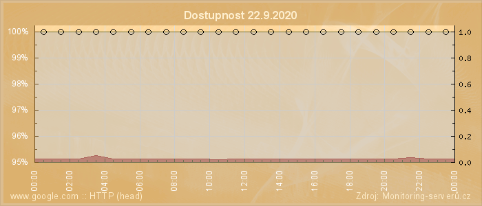 Graf dostupnosti