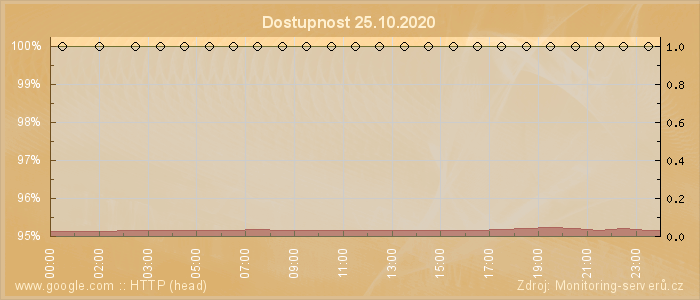 Graf dostupnosti