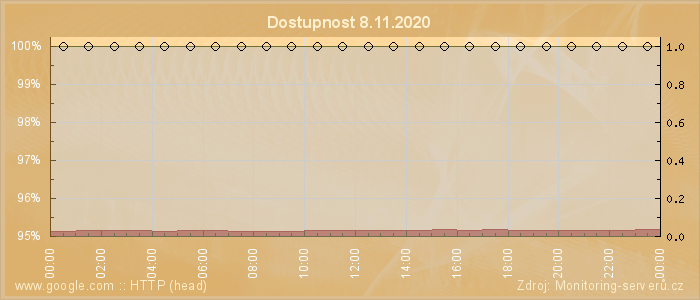 Graf dostupnosti