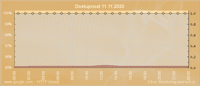 Graf dostupnosti