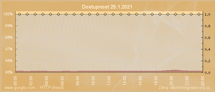 Graf dostupnosti