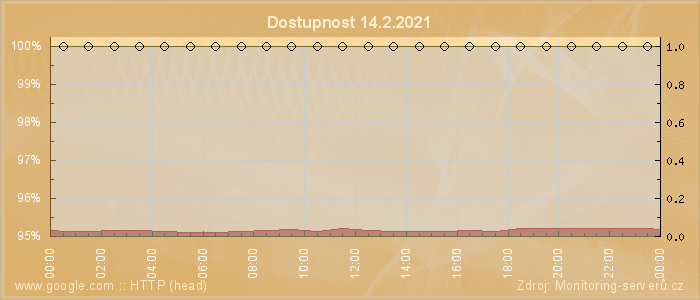 Graf dostupnosti