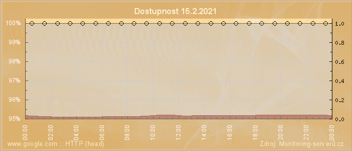 Graf dostupnosti