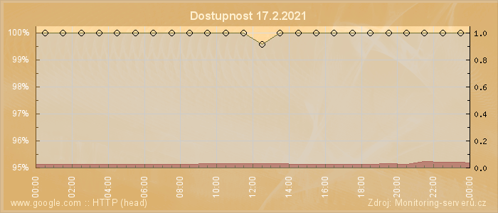 Graf dostupnosti