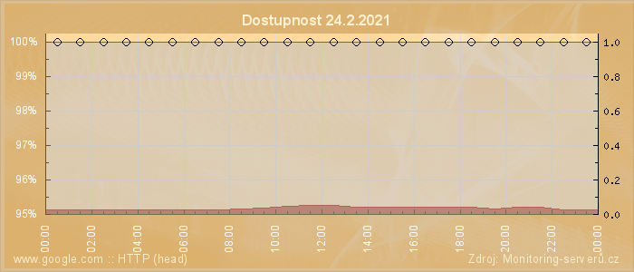 Graf dostupnosti