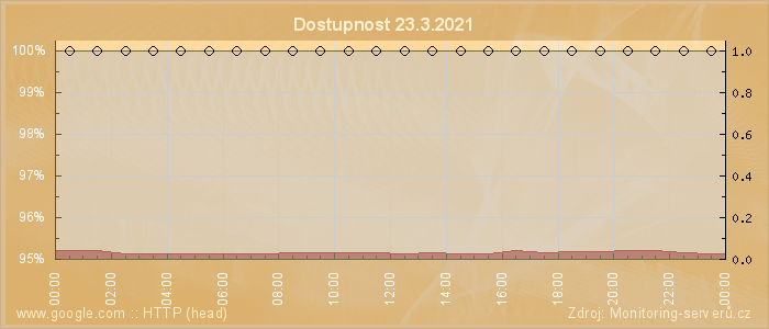 Graf dostupnosti